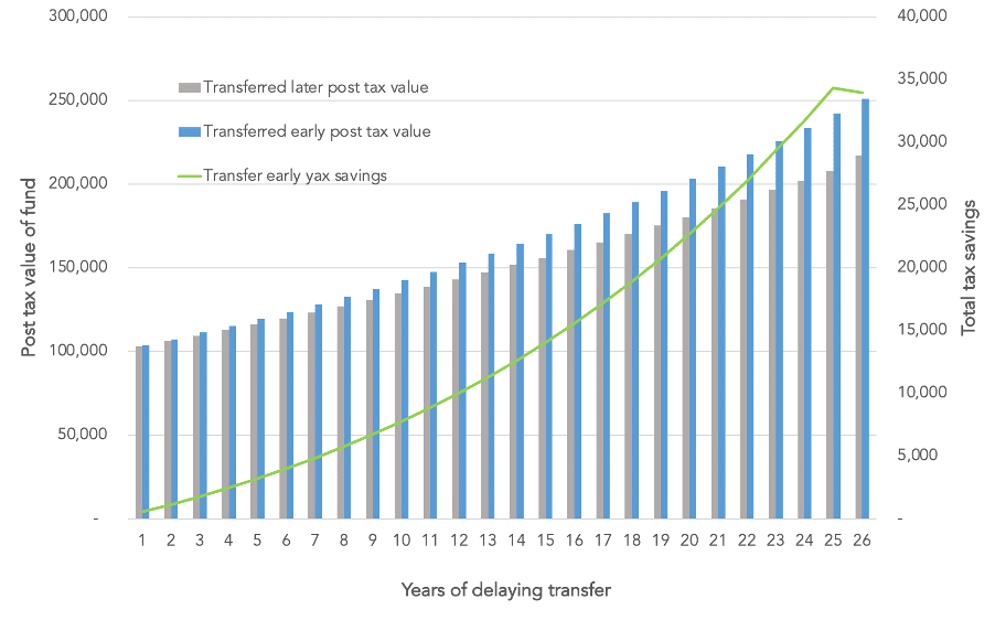NZ’s New Highest Tax Rate Increases The Attractiveness Of An Early UK